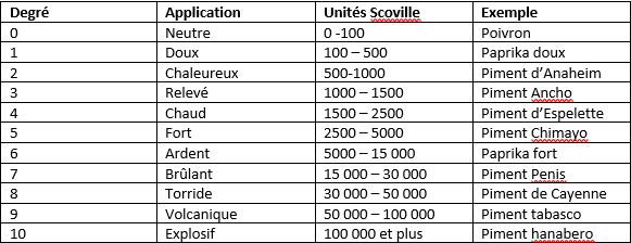 Echelle de Scoville pour mesurer le piquant d'un poivron ou d'un piment selon plusieurs variétés